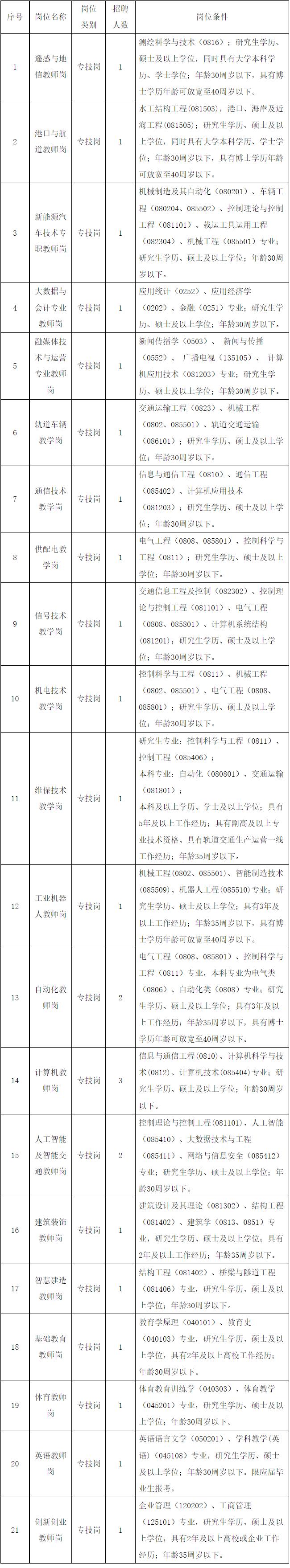 江西交通職業(yè)技術學院2023年專職教師公開招聘公告