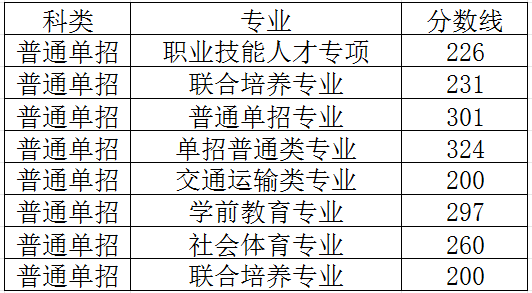 江西司法警官職業學院單招分數線