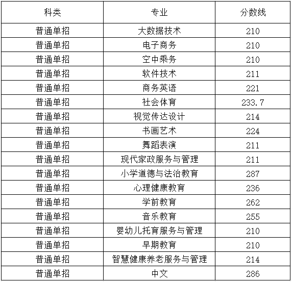 宜春幼兒師范高等專(zhuān)科學(xué)校單招分?jǐn)?shù)線