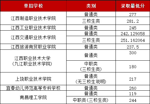 江西單招
