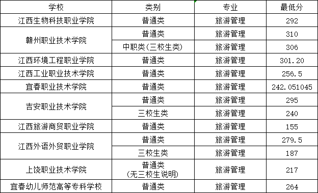 江西單招