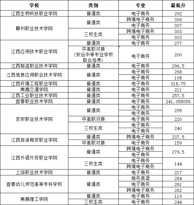 江西單招