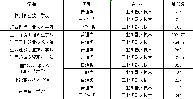 江西單招