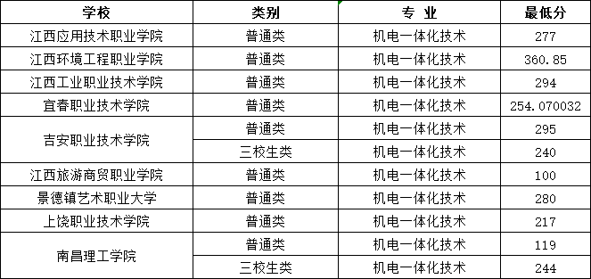 江西單招
