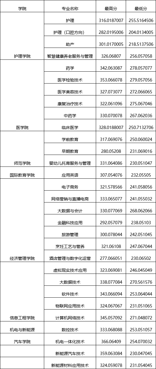 宜春職業(yè)技術(shù)學(xué)院單招錄取分數(shù)線