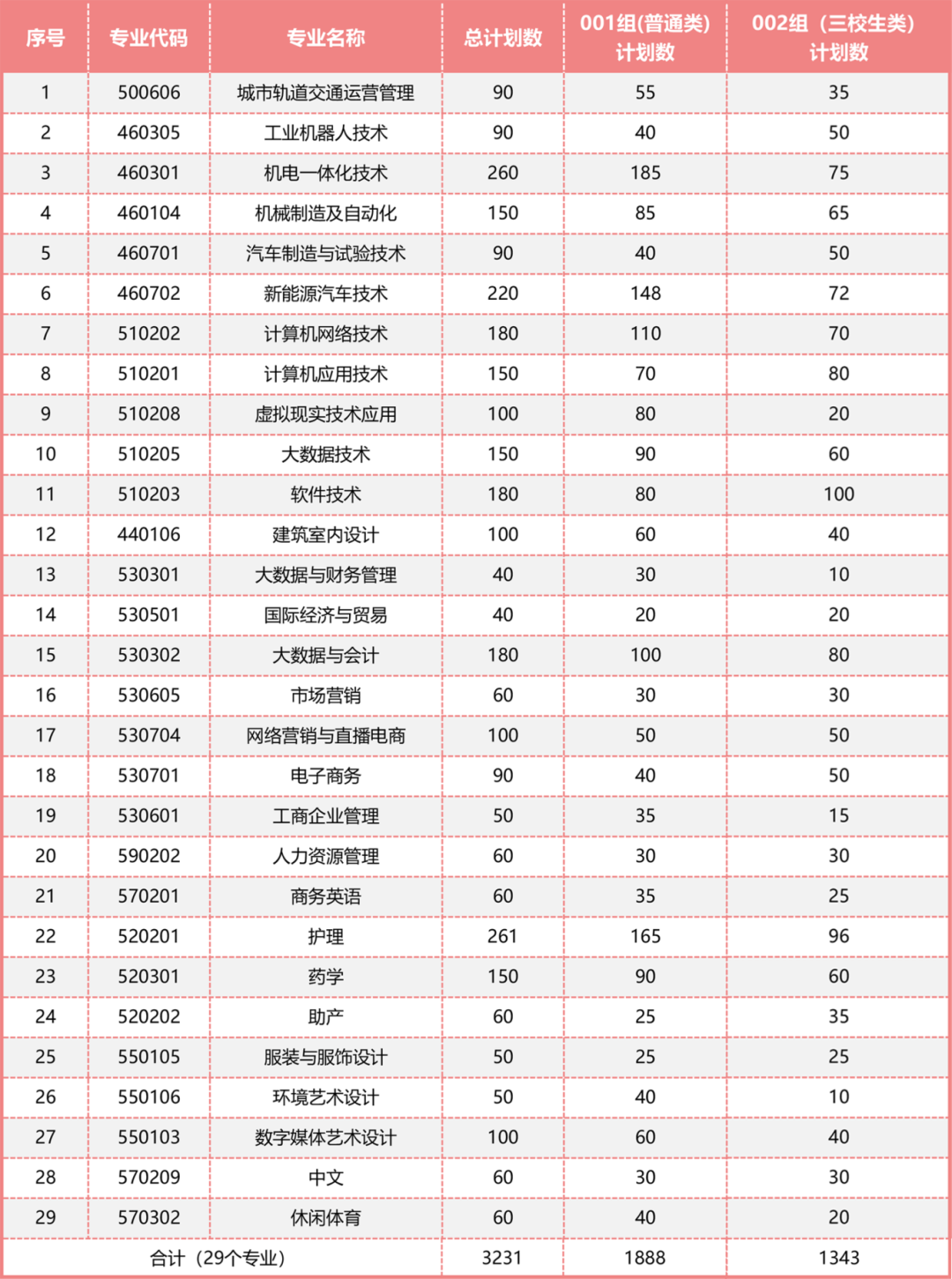江西高職單招