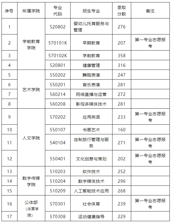 吉安幼兒師范高等專科學校單招