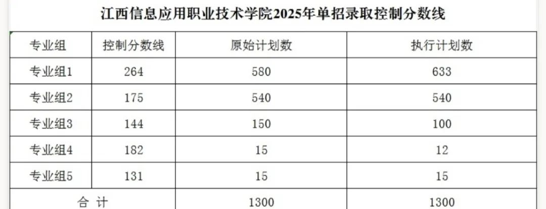 江西信息應(yīng)用職業(yè)技術(shù)學(xué)院單招