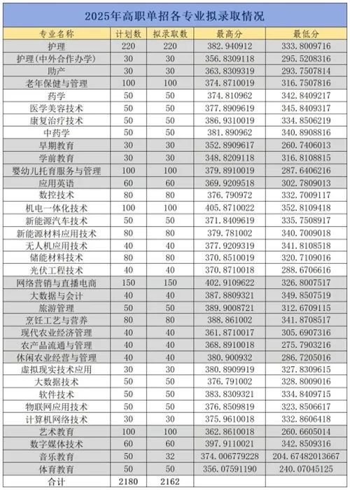 宜春職業技術學院單招