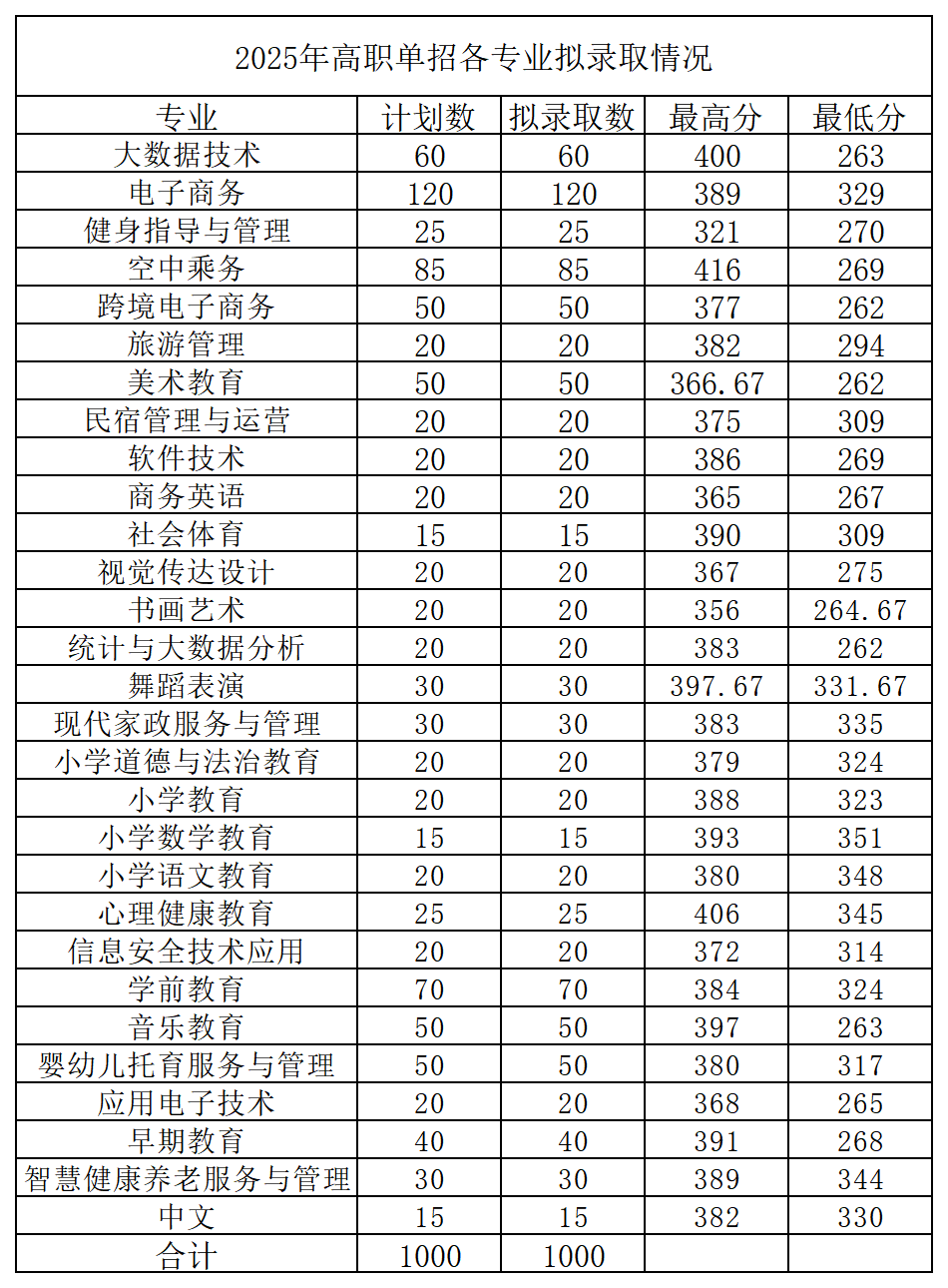 宜春幼兒師范高等專科學(xué)校單招