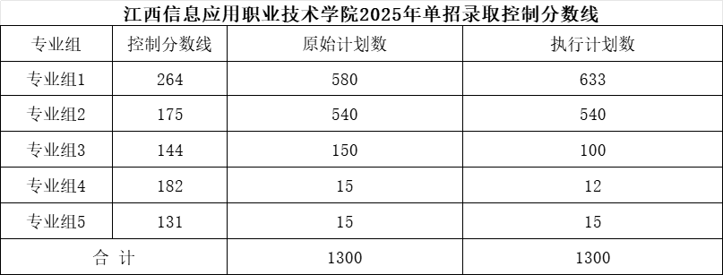 江西信息應(yīng)用職業(yè)技術(shù)學(xué)院單招分數(shù)線