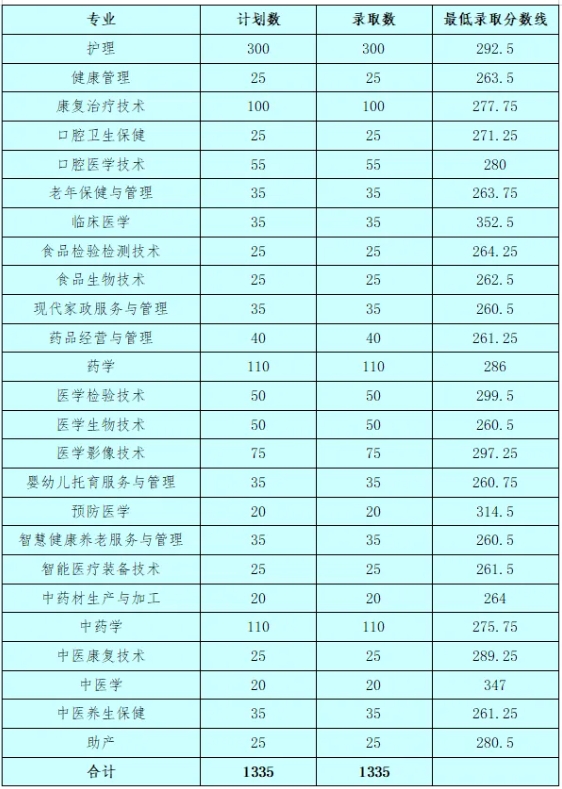 萍鄉衛生職業學院單招分數線