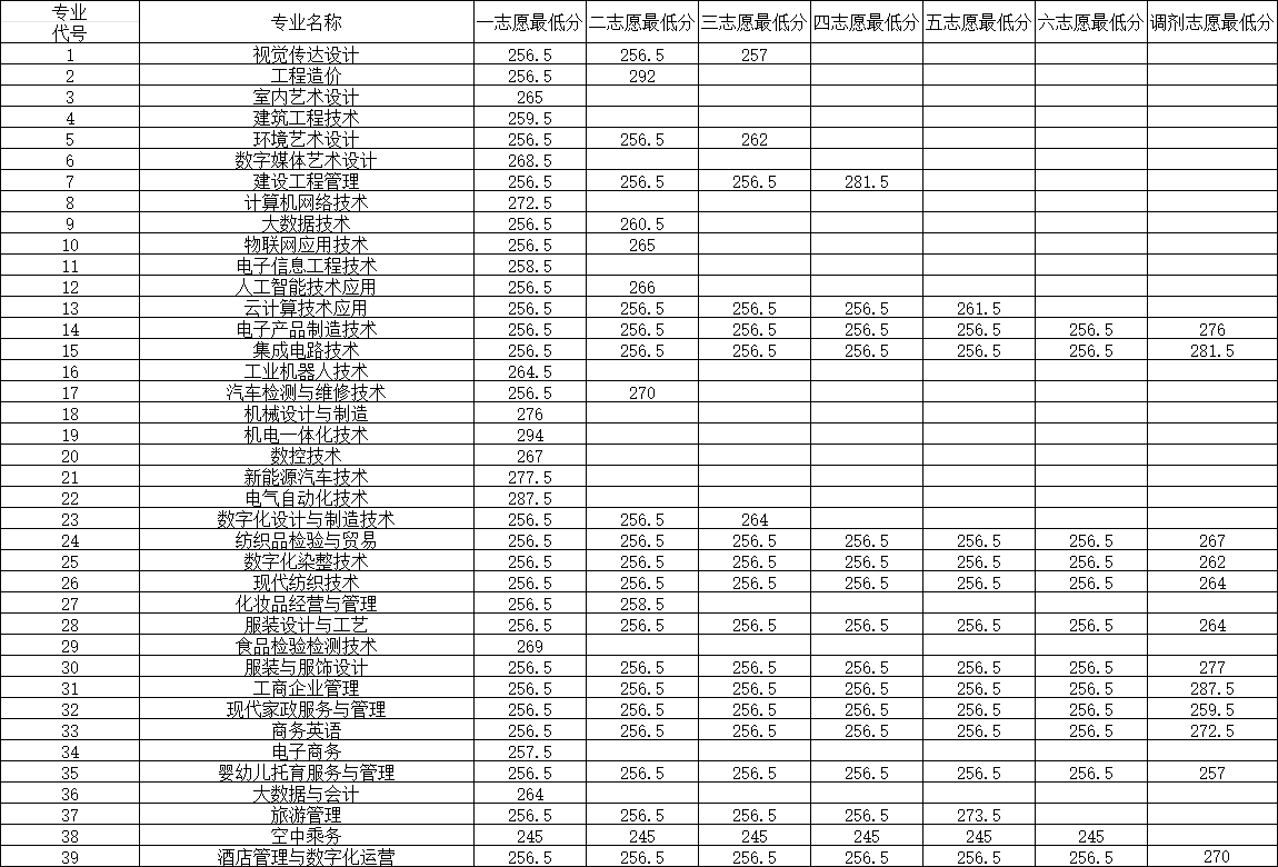 江西工業職業技術學院單招