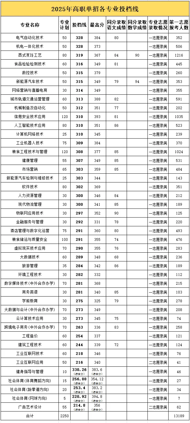 江西工業貿易職業技術學院單招分數線