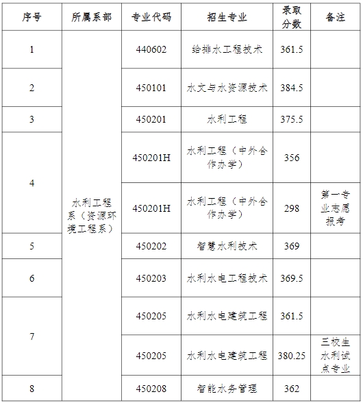 江西水利職業學院單招
