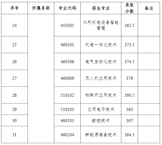 江西水利職業學院單招