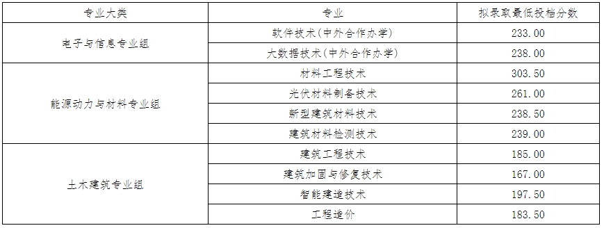 江西現代職業技術學院單招