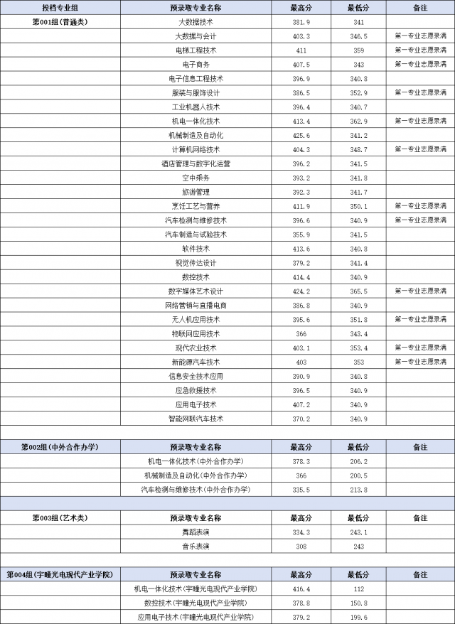 上饒職業(yè)技術(shù)學(xué)院單招