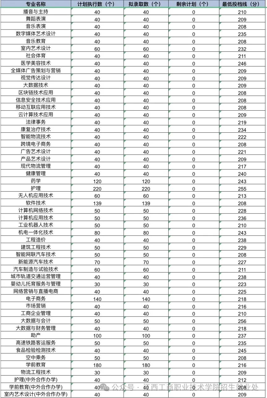 江西工商職業技術學院單招