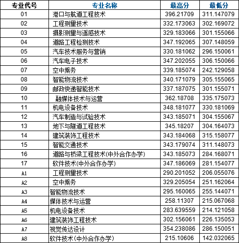 江西交通職業(yè)技術(shù)學(xué)院單招
