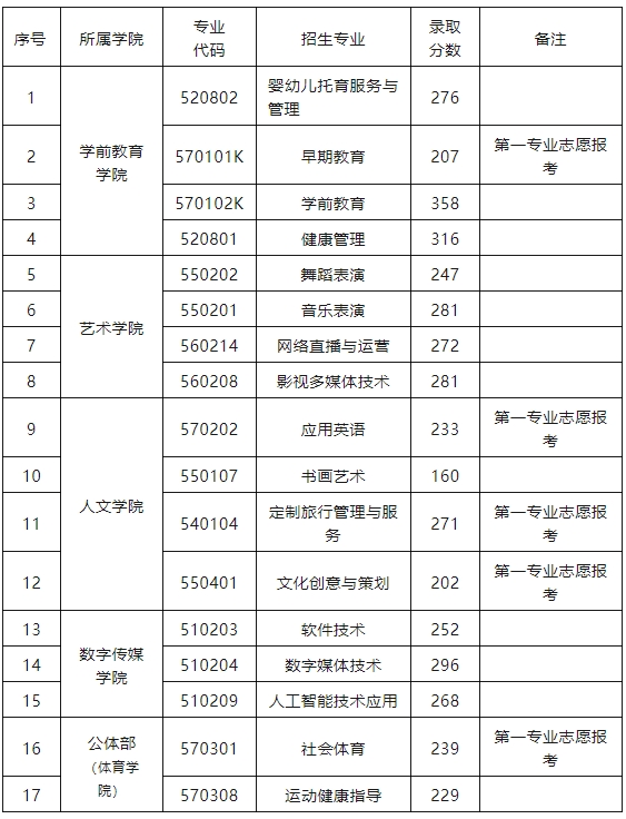 江西單招分數(shù)線