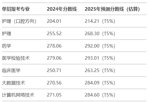 宜春職業技術學院單招成績查詢