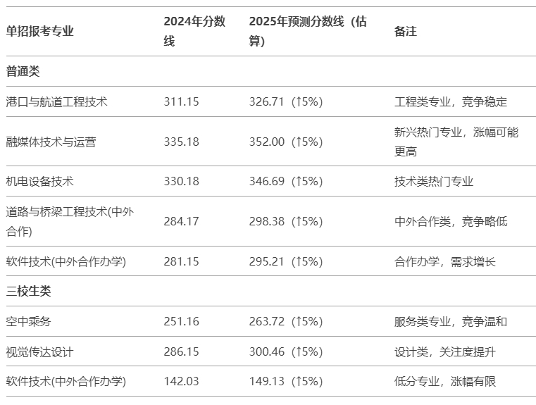 江西單招成績(jī)查詢